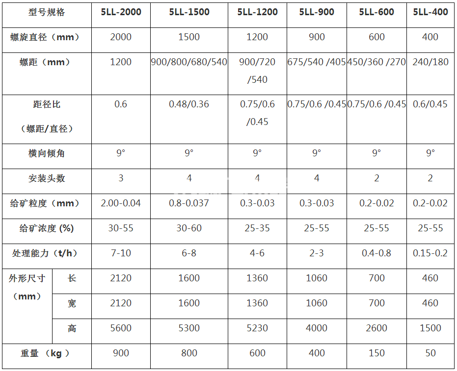 洗煤降灰螺旋溜槽生產(chǎn)廠家