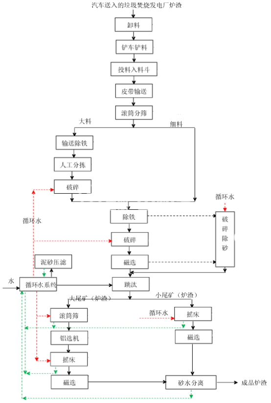 垃圾發(fā)電廠爐渣如何處理