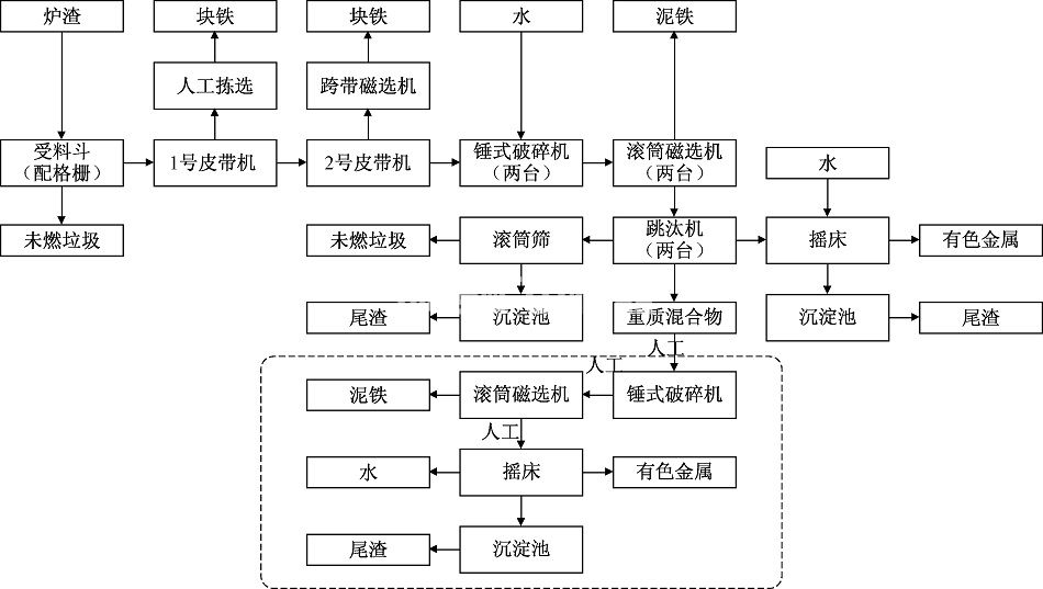 垃圾焚燒爐渣的回收利用